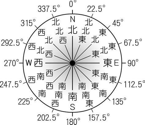 方位 度